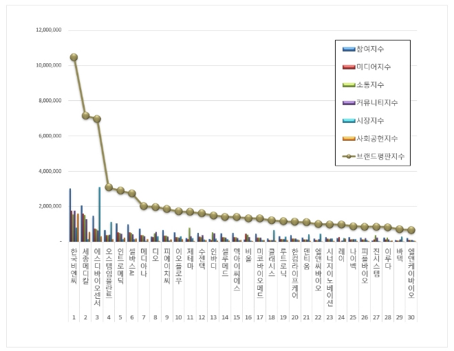 한국비엔씨, 건강관리장비용품 상장기업 브랜드평판 1위