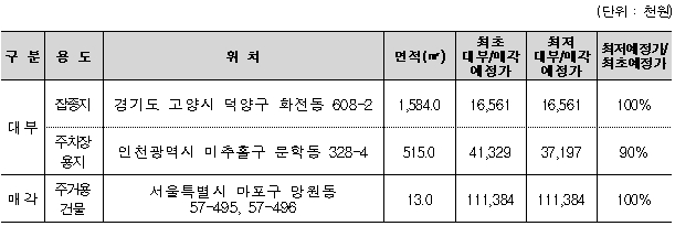 주요 국유재산 관심물건