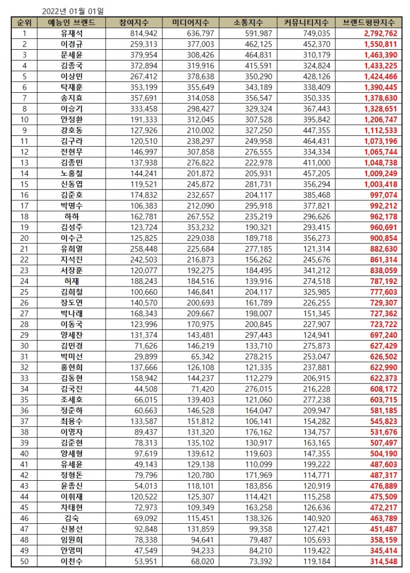 유재석, 예능방송인 브랜드평판 2022년 1월...1위