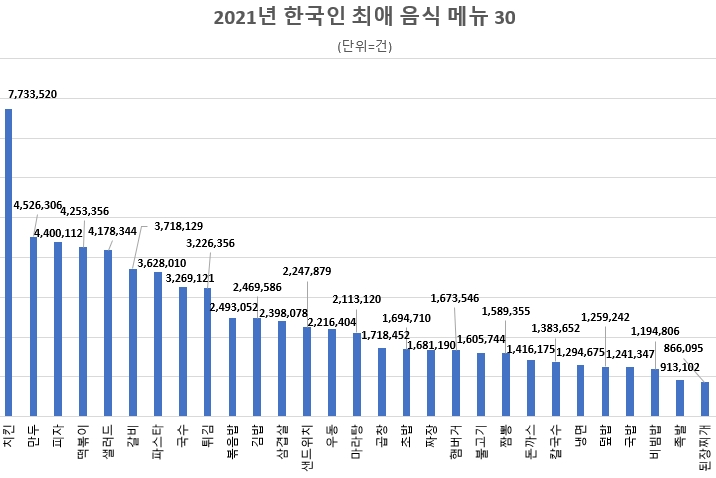 2021년 한국인 최애 음식은 '치킨'…'피자·떡볶이·샐러드' 순