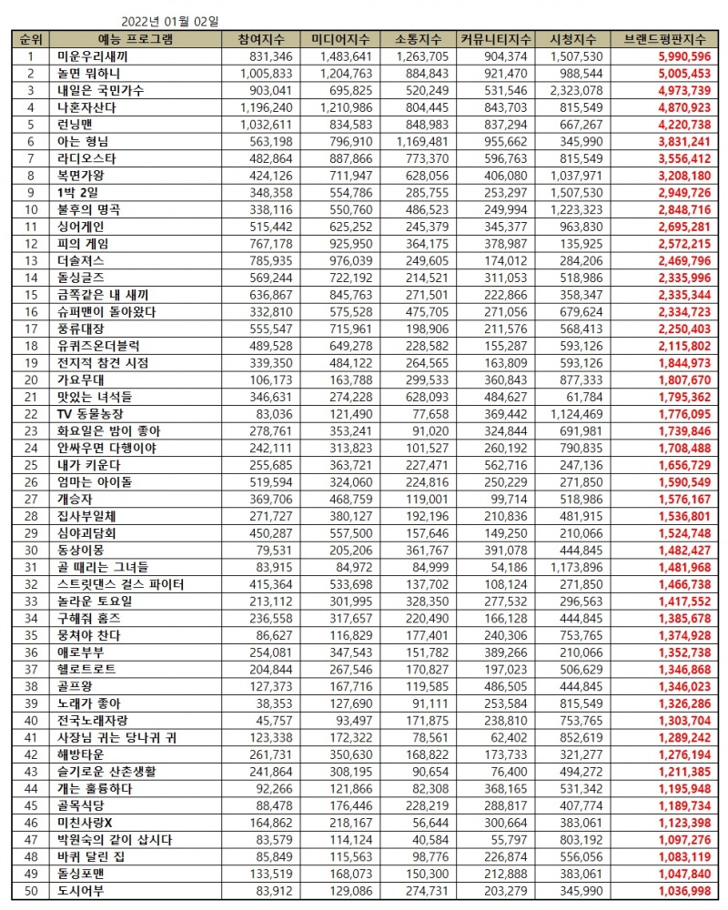 미운우리새끼, 예능 프로그램 브랜드평판 1월...1위