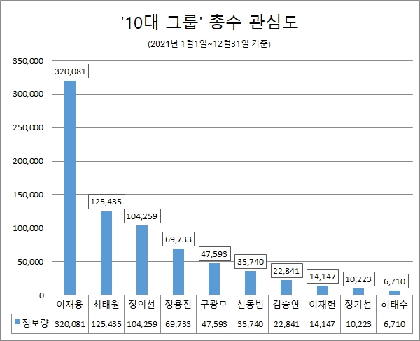 이재용 부회장, 2021년 10대그룹 총수 중 관심도 1위…'정의선·최태원·정용진' 순