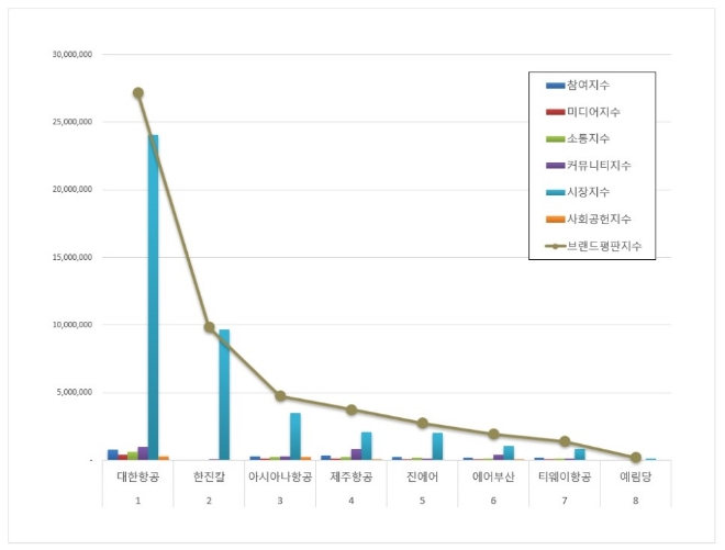 대한항공, 항공사 상장기업 브랜드평판 1월 빅데이터 분석 1위