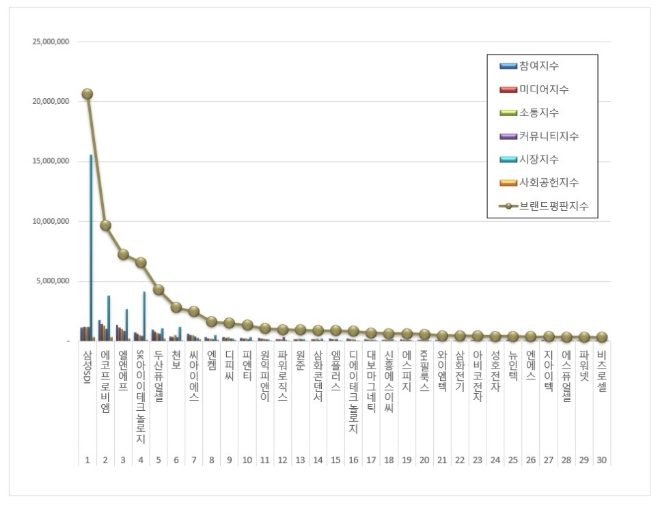 삼성SDI, 전기제품 상장기업 브랜드평판 빅데이터 분석 1위