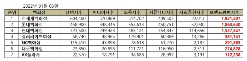 신세계백화점, 백화점 브랜드평판 2022년 1월...1위