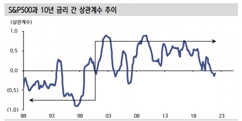 주식과 금리 양의 상관관계 이어질 것...IT와 실적주 위주 대응 - 신금투