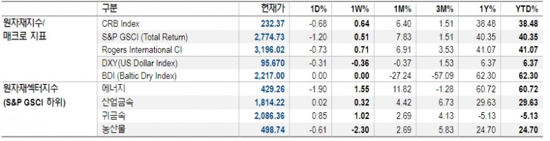 원자재 시장, 올해도 귀금속 보다 에너지, 산업금속 등 위험자산 섹터 유망 - NH證
