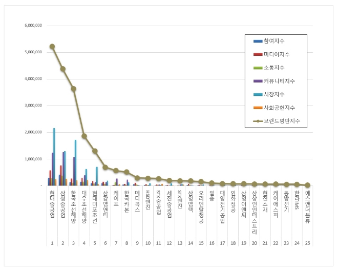 현대중공업, 조선 상장기업 브랜드평판 1월 빅데이터 분석 1위