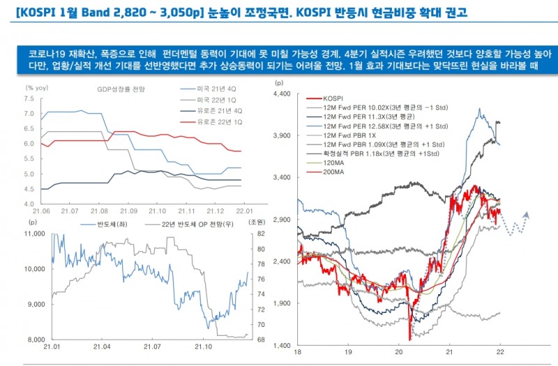 코스피, 1월 효과 기대 낮춰야...주가 반등시 현금비중 확대 필요 - 대신證