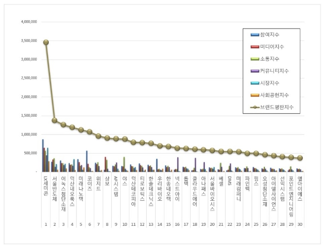 LX세미콘, 최근 한달간 디스플레이장비 상장기업 브랜드평판 '톱'