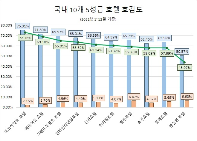롯데호텔, 5성급 호텔 중 관심도 '톱'…'파크하얏트' 호감도 1위
