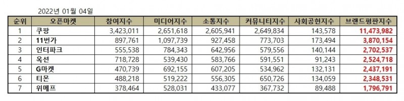 쿠팡, 오픈마켓 브랜드평판 2022년 1월... 1위