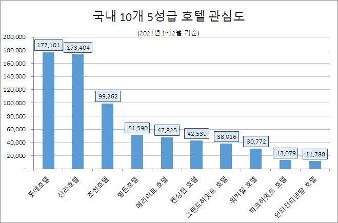 롯데호텔, 5성급 호텔 중 관심도 '톱'…'파크하얏트' 호감도 1위