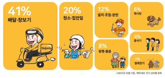 조현영 하이퍼로컬 서비스 이용 분석 결과 배달 장보기 이용이 가장 많았으며 청소나 집안일 비중도 20%에 달했다.