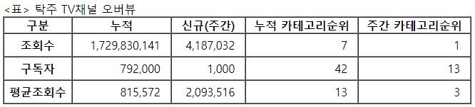 탁주TV, 1주차 주간조회수 418만…게임 인기 1위