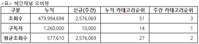 혜안채널, 1주차 주간조회수 257만…게임 인기 3위