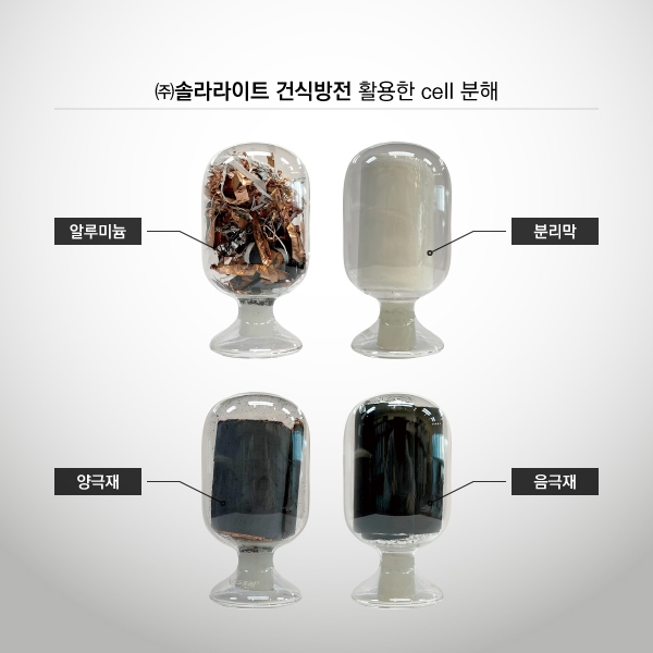 경북경산산학융합원, 건식안전분해 통한 이차전지 핵심 소재 양극재·음극재 추출 실증 완료