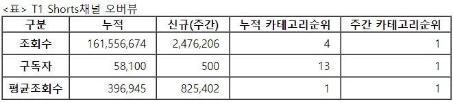 T1쇼츠, 1주차 주간조회수 247만…e스포츠 인기 1위
