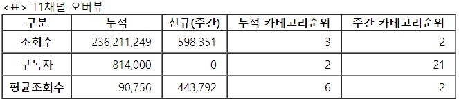 T1채널, 1주차 주간조회수 44만…e스포츠 인기 2위
