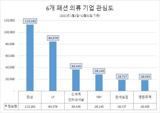 '한섬', 6개 패션 의류업체 중 관심도 '톱'…'LF' 호감도 1위