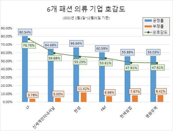 '한섬', 6개 패션 의류업체 중 관심도 '톱'…'LF' 호감도 1위