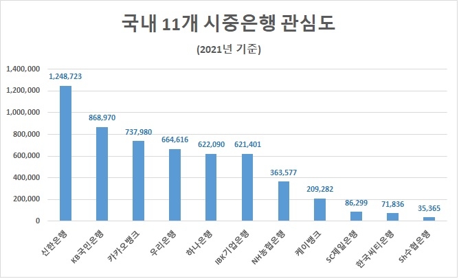 2021년 '신한은행' 관심도 톱…'KB국민은행' 뒤이어