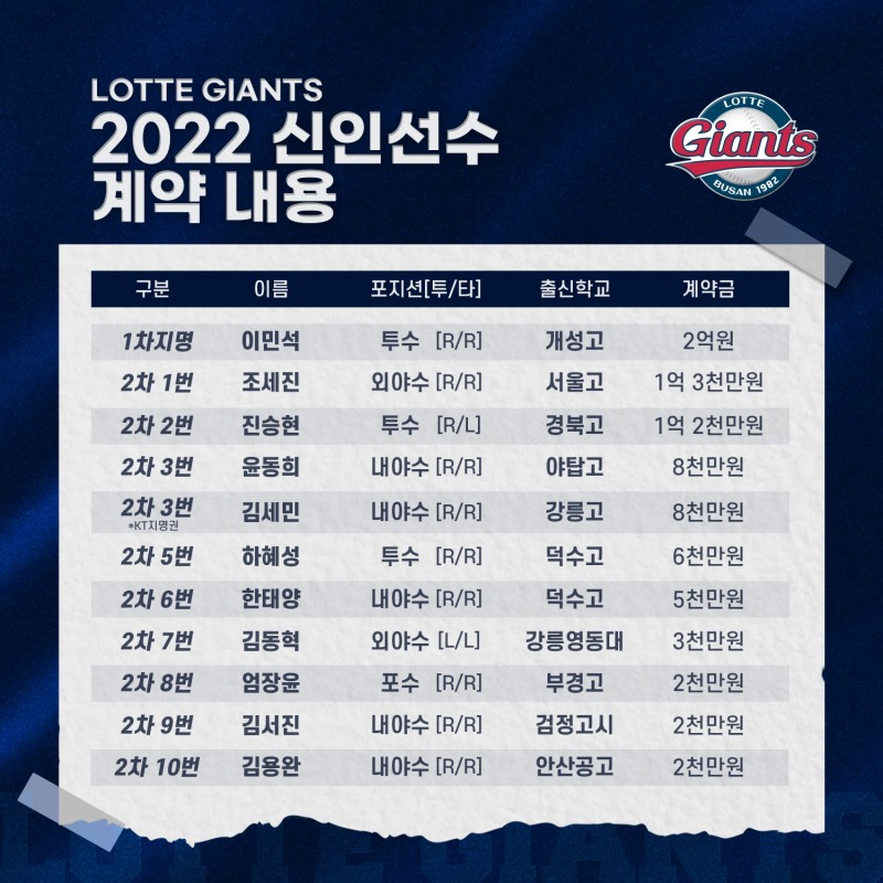 롯데 자이언츠, 유일한 미계약자 진승현과 1억2천만원에 합의하며 2022신인과 전원 계약 마쳐