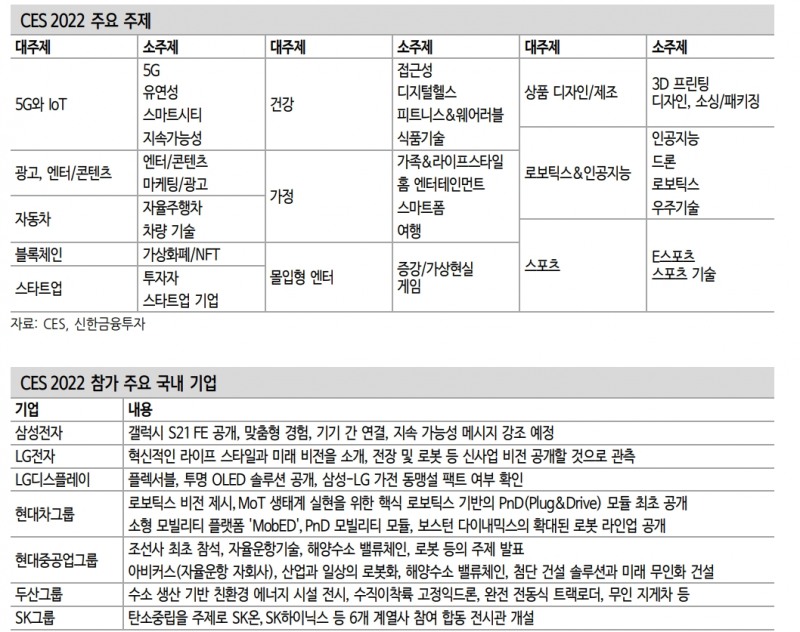 공급망 차질 완화 기대속 IT주 위주 접근 유효 - 신금투