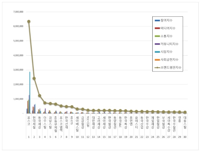 포스코, 최근 한달간 철강 상장기업 브랜드평판 빅데이터 분석 1위