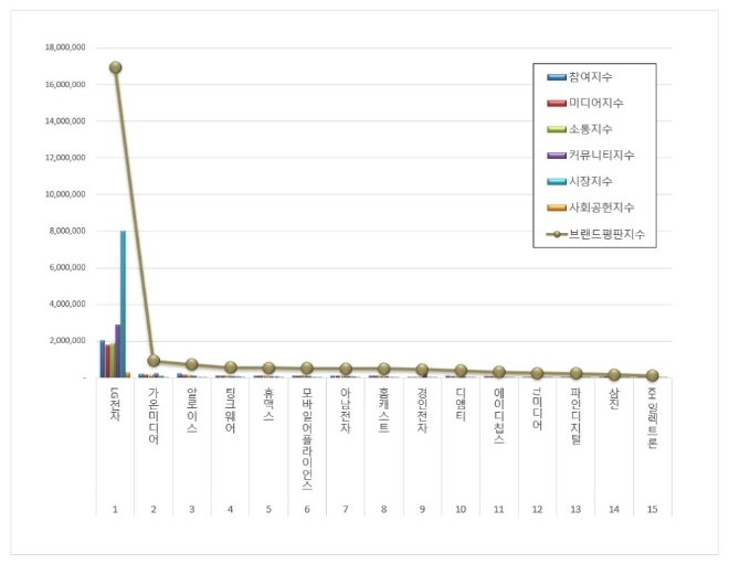 LG전자, 전자제품 상장기업 브랜드평판 1월 빅데이터 분석 1위 차지