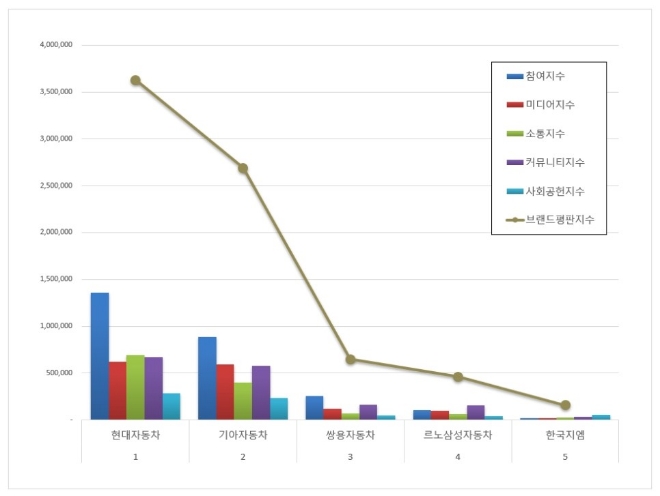 현대자동차, 국산 자동차기업 브랜드평판 1월 빅데이터 분석 1위