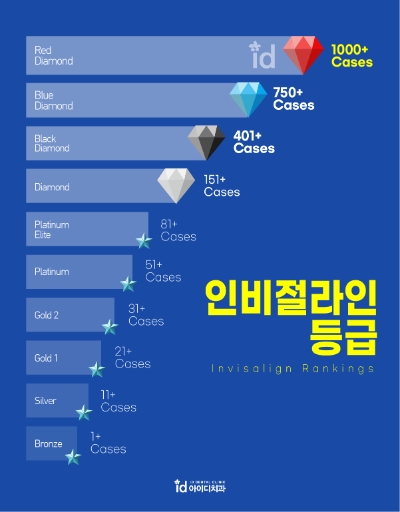 아이디치과가 레드다이아몬드 등급을 달성했다. 인비절라인 등급표. / 이미지 제공 = 아이디병원