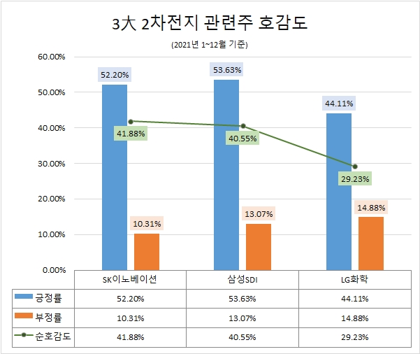 LG화학, 2021년 관심도 '톱'…'SK이노베이션' 관심도 증가율·호감도 1위