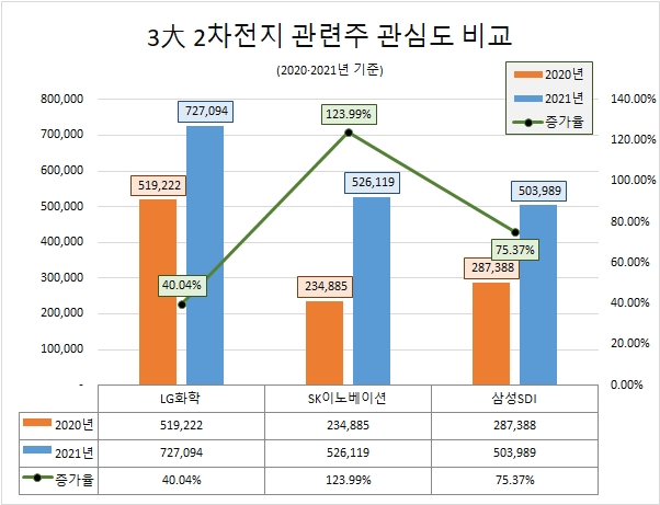 LG화학, 2021년 관심도 '톱'…'SK이노베이션' 관심도 증가율·호감도 1위