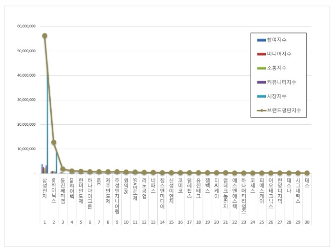 삼성전자, 반도체 상장기업 브랜드평판 1위…"평판지수도 상승"
