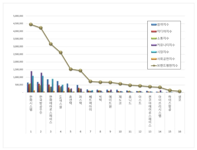 한화시스템, 우주항공국방 상장기업 브랜드평판 '톱'