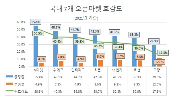 '쿠팡' 2021년 오픈마켓 관심도 톱…'G마켓' 호감도 1위