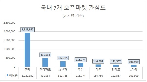 '쿠팡' 2021년 오픈마켓 관심도 톱…'G마켓' 호감도 1위