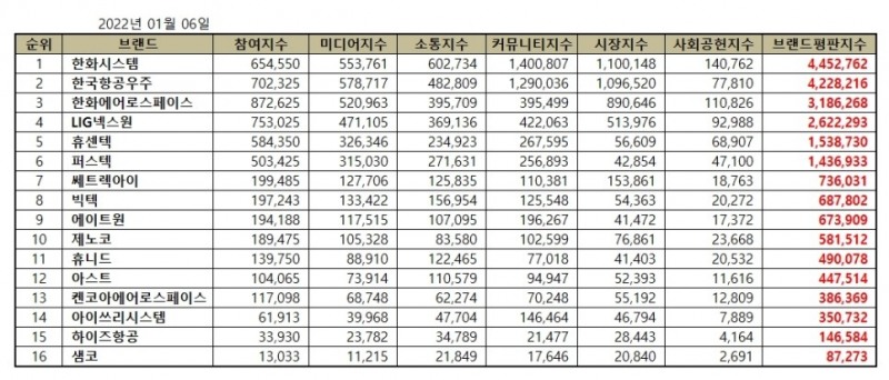 한화시스템, 우주항공국방 상장기업 브랜드평판 1월...1위