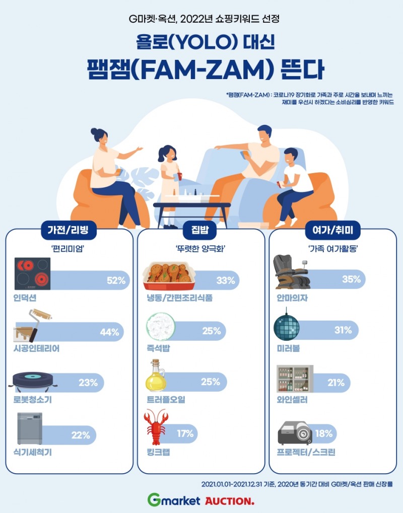 G마켓·옥션, 2022년 온라인 쇼핑키워드 ‘팸잼’ 선정