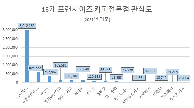 '스타벅스' 프랜차이즈 커피전문점 관심도 톱…'탐앤탐스' 호감도 1위