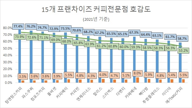 '스타벅스' 프랜차이즈 커피전문점 관심도 톱…'탐앤탐스' 호감도 1위