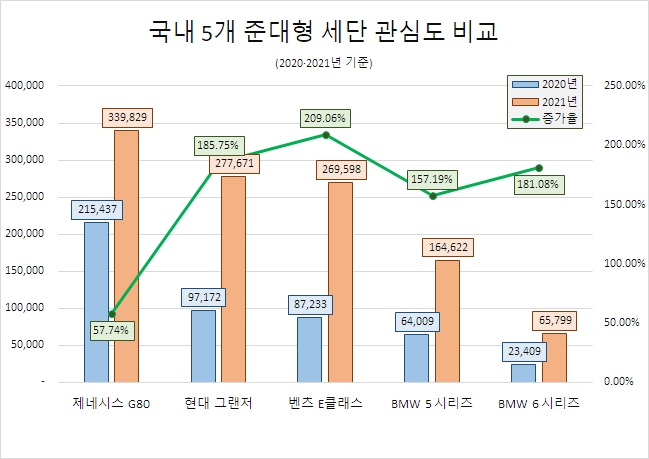 제네시스 G80, 지난해 준대형 세단 관심도 1위…벤츠 'E클래스' 증가율 톱
