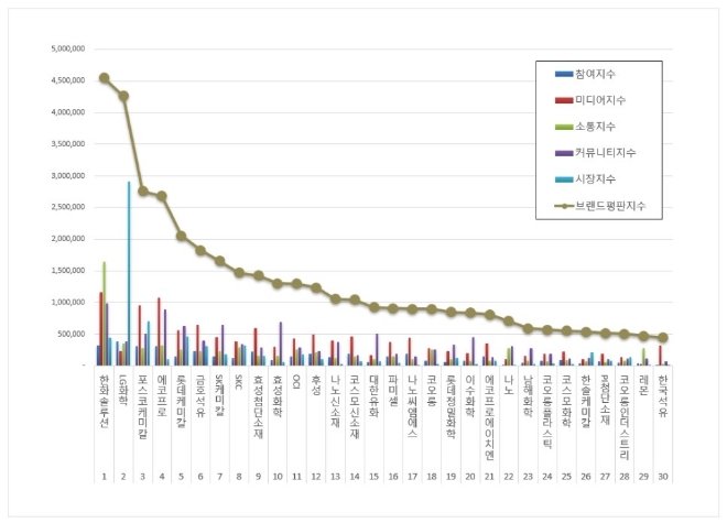 '한화솔루션' 화학 상장기업 브랜드평판 1위...'LG화학·포스코케미칼' 순