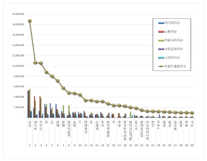 삼성, 대기업집단 브랜드평판 분석 1위…"평판지수 24.83% 상승"