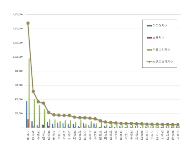 이재용 부회장, CEO 브랜드평판 1월 톱…"평판지수 두자릿 수 상승"