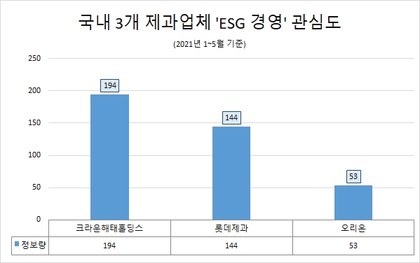 크라운해태, 'ESG 경영' 관심도 1위…롯데제과·오리온 순