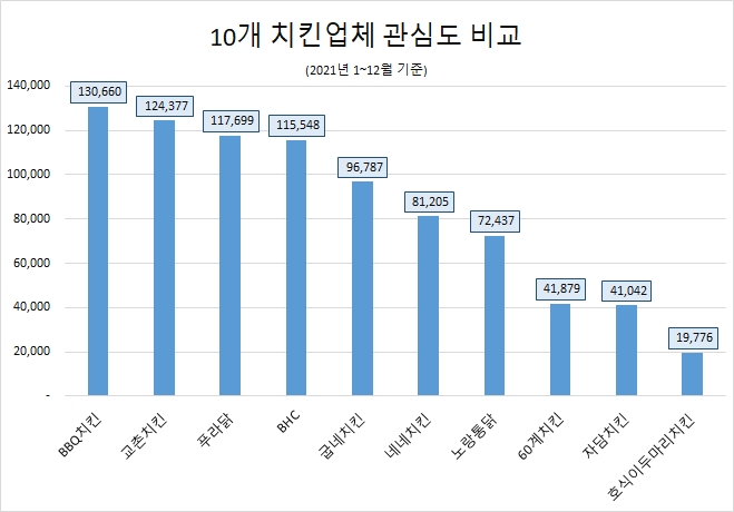 'BBQ치킨' 10개 치킨 브랜드 중 관심도 '톱'…'60계치킨' 호감도 1위