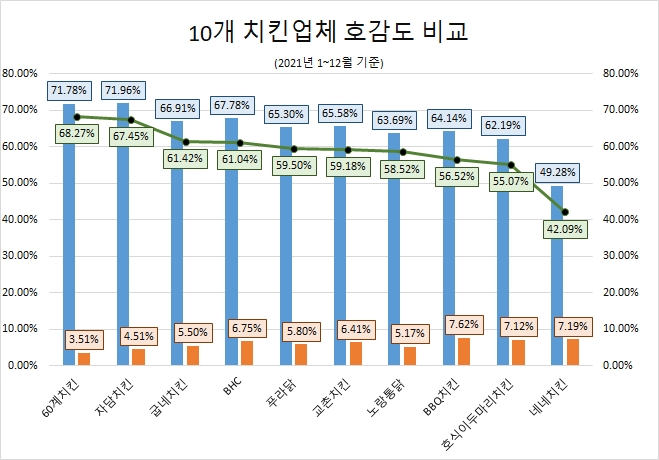 'BBQ치킨' 10개 치킨 브랜드 중 관심도 '톱'…'60계치킨' 호감도 1위