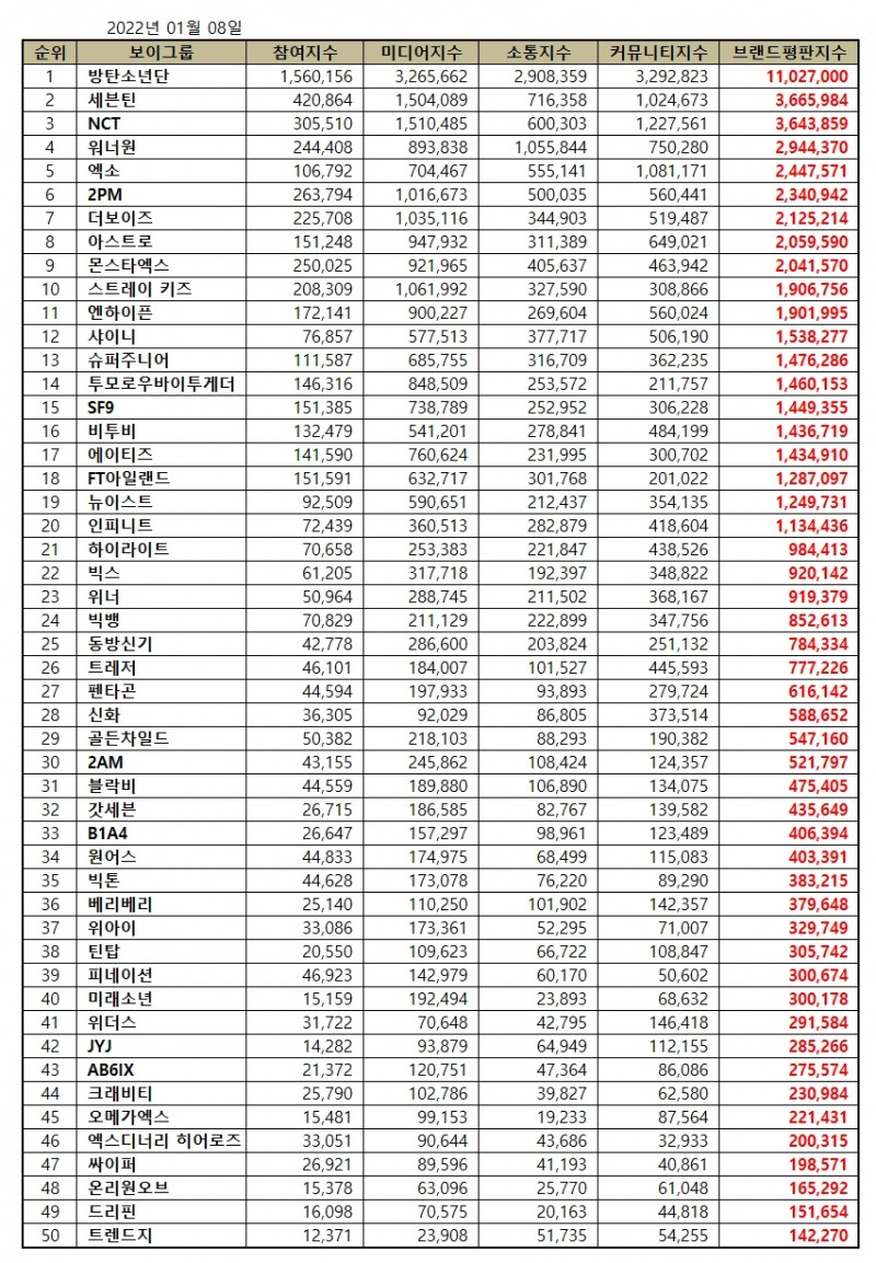 방탄소년단, 보이그룹 브랜드평판 2022년 1월...1위